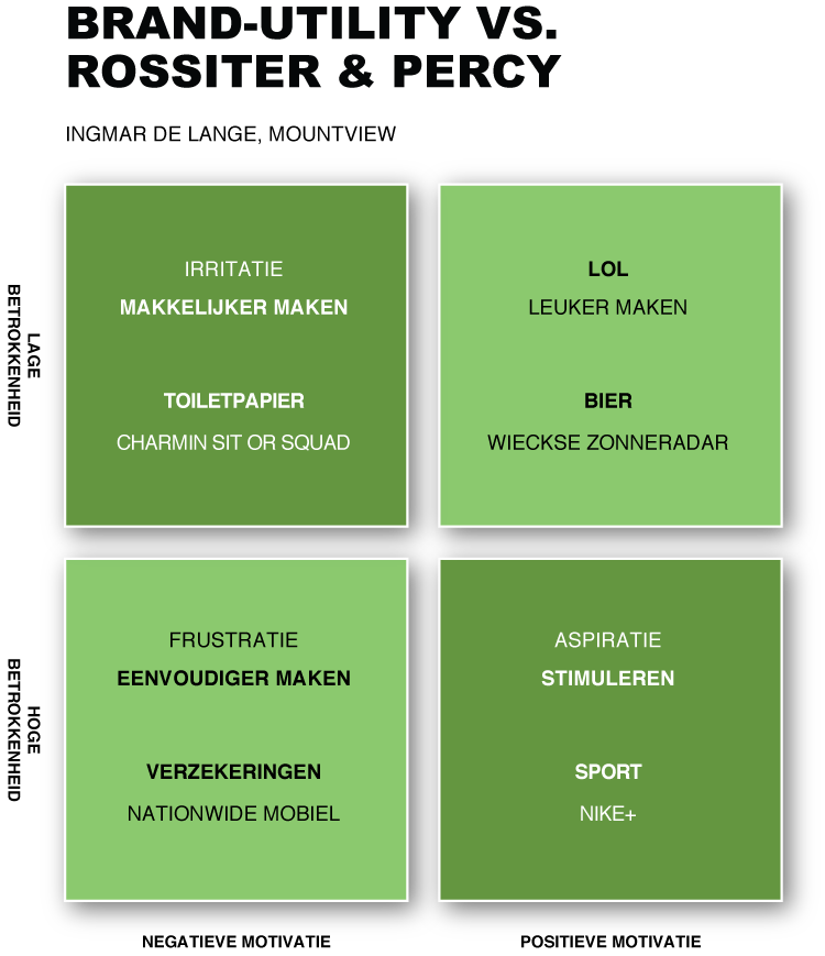 Brand-utility vs. Rossiter & Percy – Merkstrategie voor het digitale  tijdperk – Frislicht