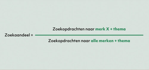 Zoekaandeel per thema: merk + thema vergeleken met concurrenten